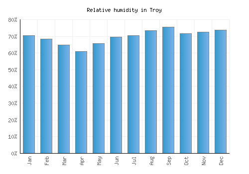 Troy relative humidity averages