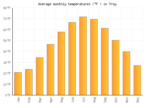 Troy average temperature chart (Fahrenheit)