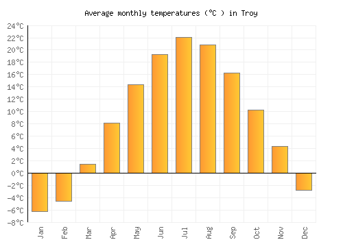 Troy average temperature chart (Celsius)