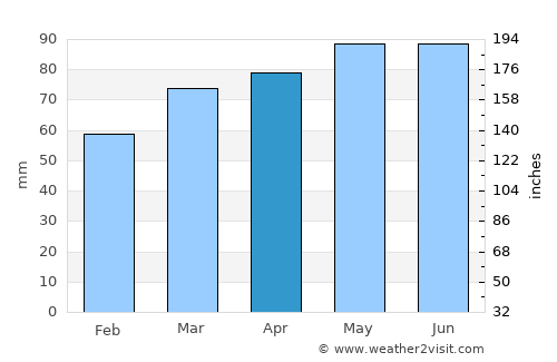 Troy average rain in April