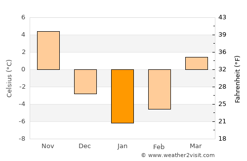 Troy average temperature in January