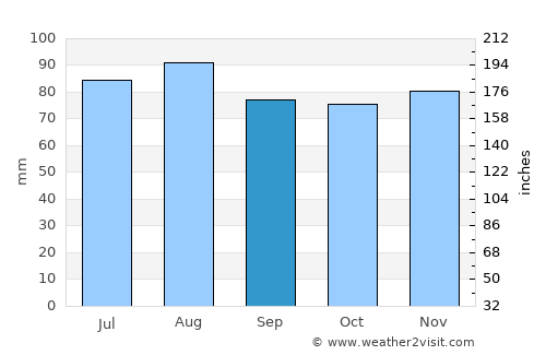 Troy average rain in September