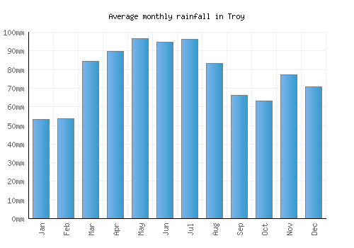 Troy monthly rainfall chart (mm)
