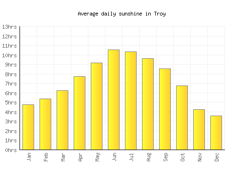 Troy average daily sunshine chart