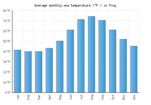 Troy average sea temperature chart (Fahrenheit)