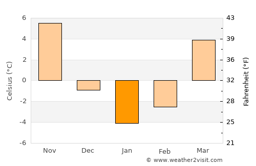 Troy average temperature in January