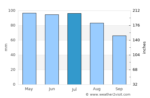 Troy average rain in July