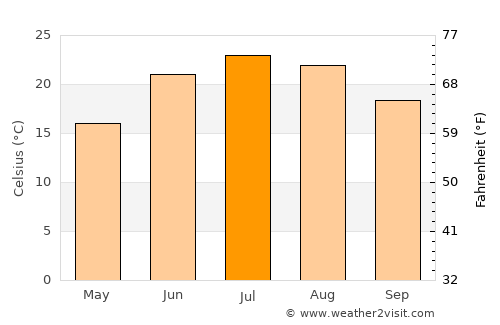 Troy average temperature in July
