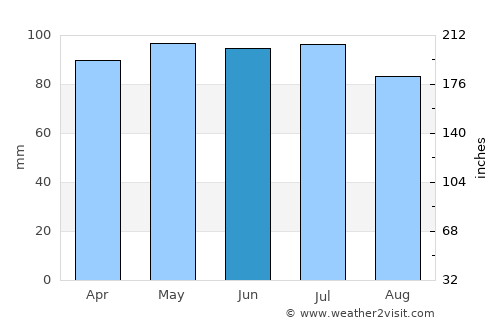 Troy average rain in June