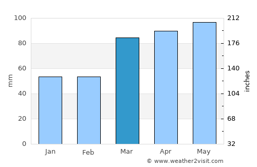 Troy average rain in March