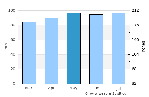 Troy average rain in May
