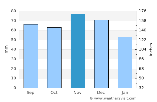 Troy average rain in November