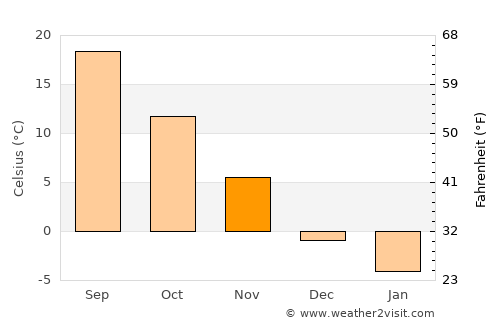 Troy average temperature in November