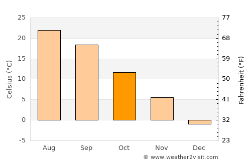 Troy average temperature in October