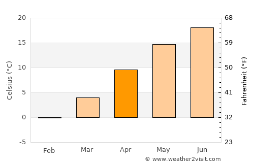 Troyan average temperature in April