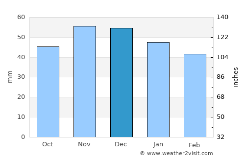 Troyan average rain in December
