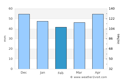 Troyan average rain in February