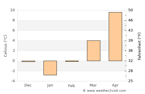 Troyan average temperature in February