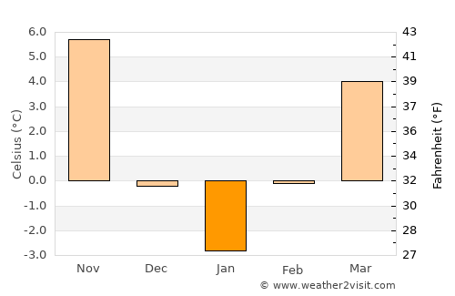 Troyan average temperature in January