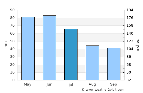 Troyan average rain in July