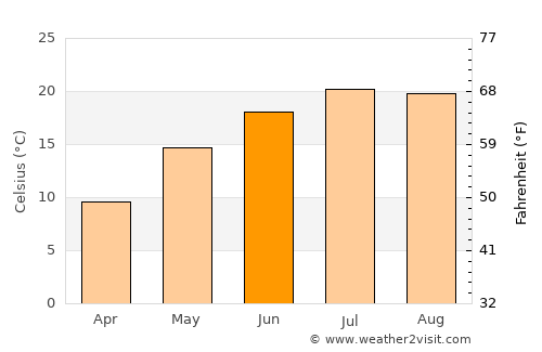 Troyan average temperature in June