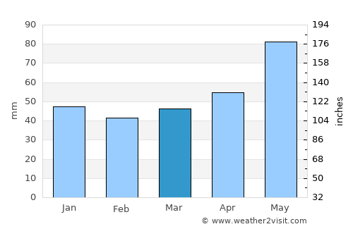 Troyan average rain in March