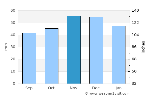 Troyan average rain in November