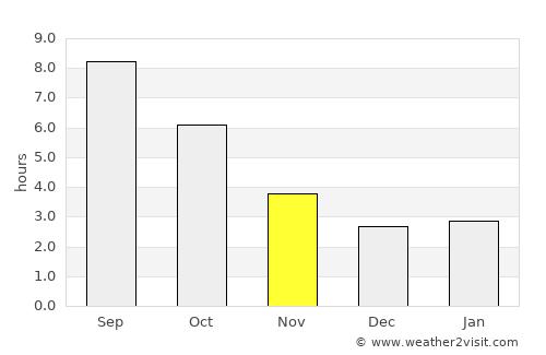 Troyan average rain in November