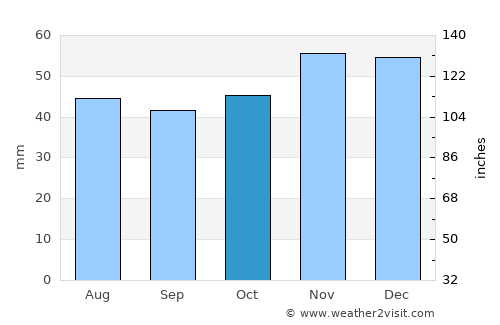 Troyan average rain in October