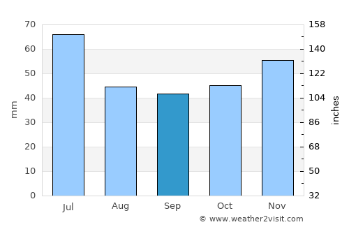 Troyan average rain in September