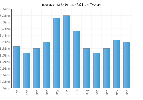Troyan monthly rainfall chart (inches)