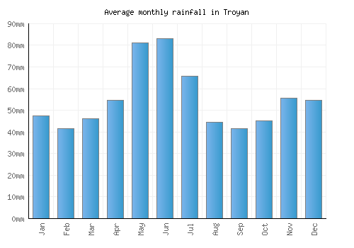 Troyan monthly rainfall chart (mm)