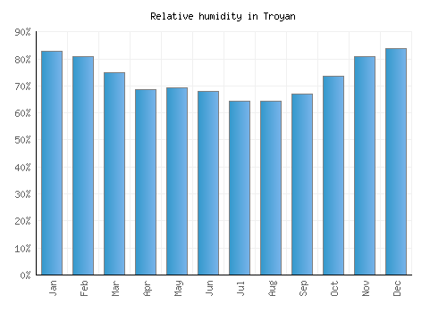 Troyan relative humidity averages