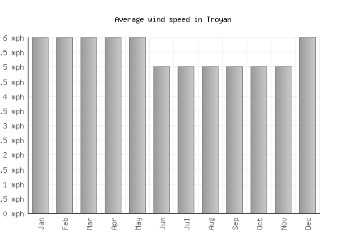 Troyan average winspeed by month (mph)