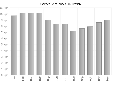Troyan average winspeed by month (km/h)