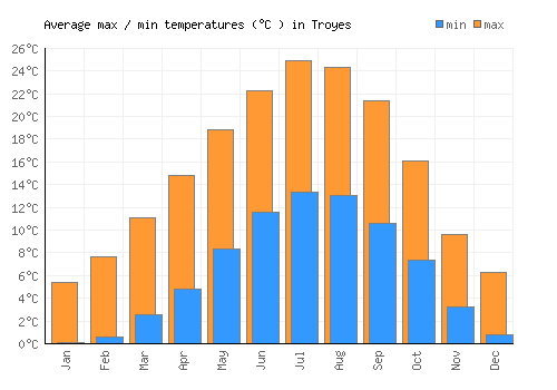 Troyes average minimum / maximum temperatures (Celsius)