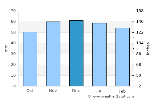 Troyes average rain in December