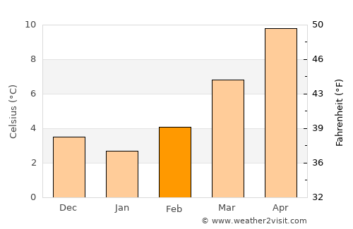 Troyes average temperature in February