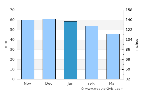 Troyes average rain in January
