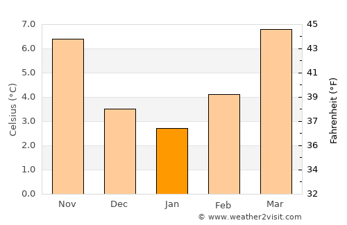 Troyes average temperature in January