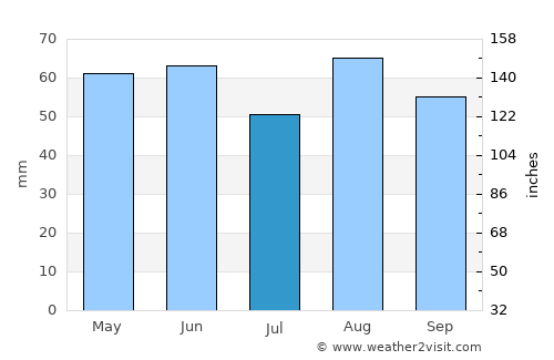 Troyes average rain in July