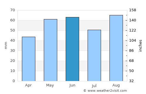 Troyes average rain in June