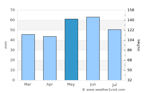 Troyes average rain in May