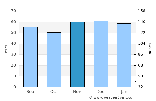 Troyes average rain in November