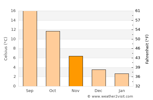 Troyes average temperature in November