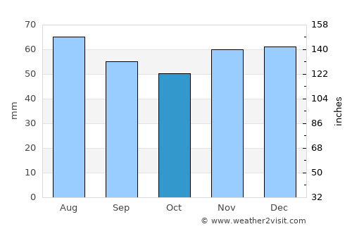 Troyes average rain in October