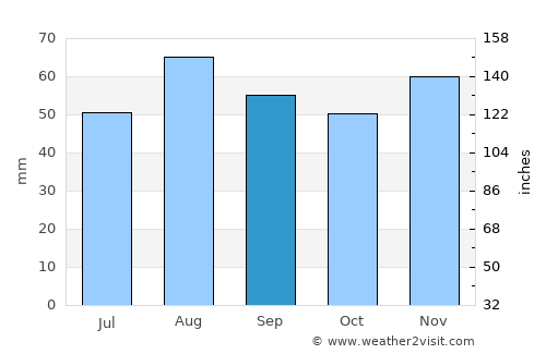 Troyes average rain in September