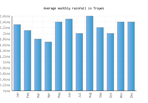 Troyes monthly rainfall chart (inches)