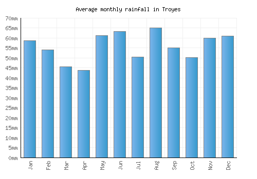 Troyes monthly rainfall chart (mm)