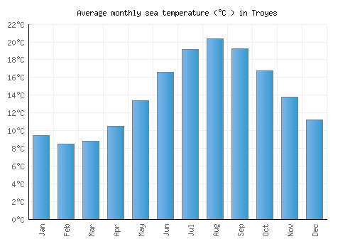 Troyes average sea temperature chart (Celsius)
